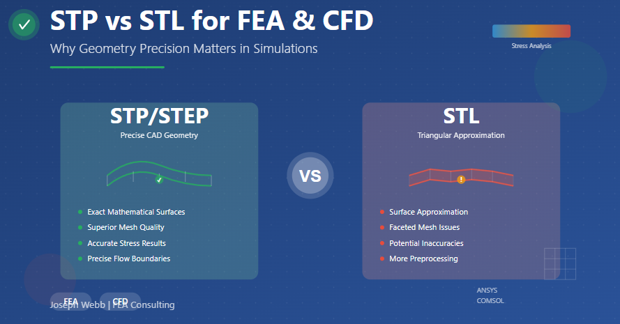 STP vs STL for FEA and CFD Simulations